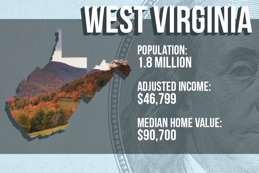 The Most Affordable States in America